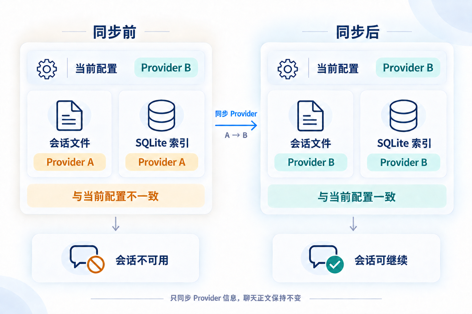 Provider 元数据同步示意：保持当前配置不变，将会话文件与 SQLite 索引从 Provider A 对齐到 Provider B