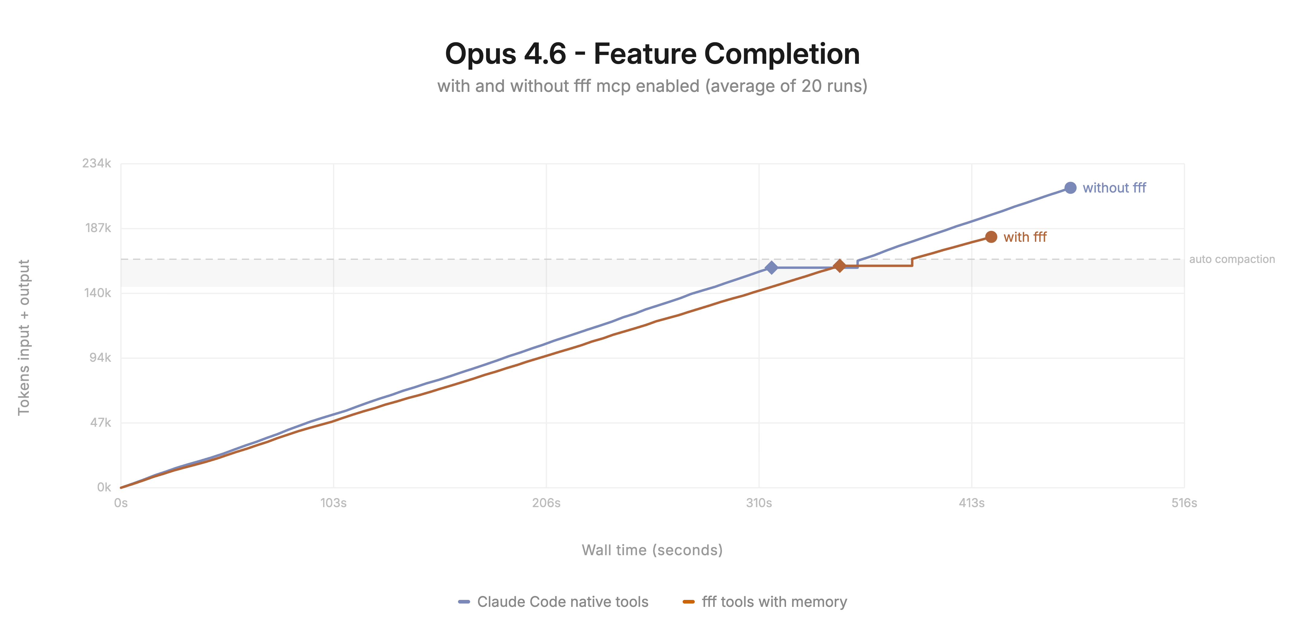 Benchmark chart comparing FFF against the built-in AI file-search tools
