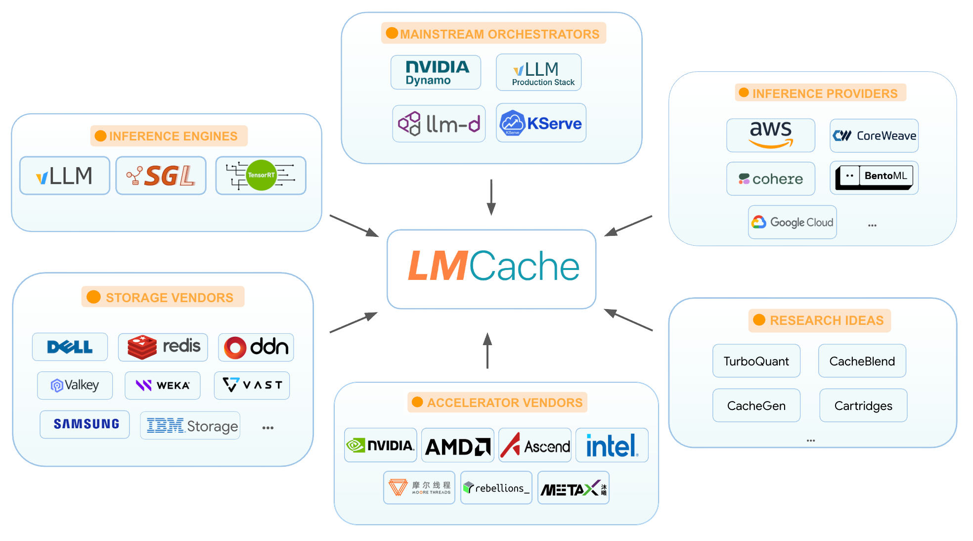 LMCache ecosystem