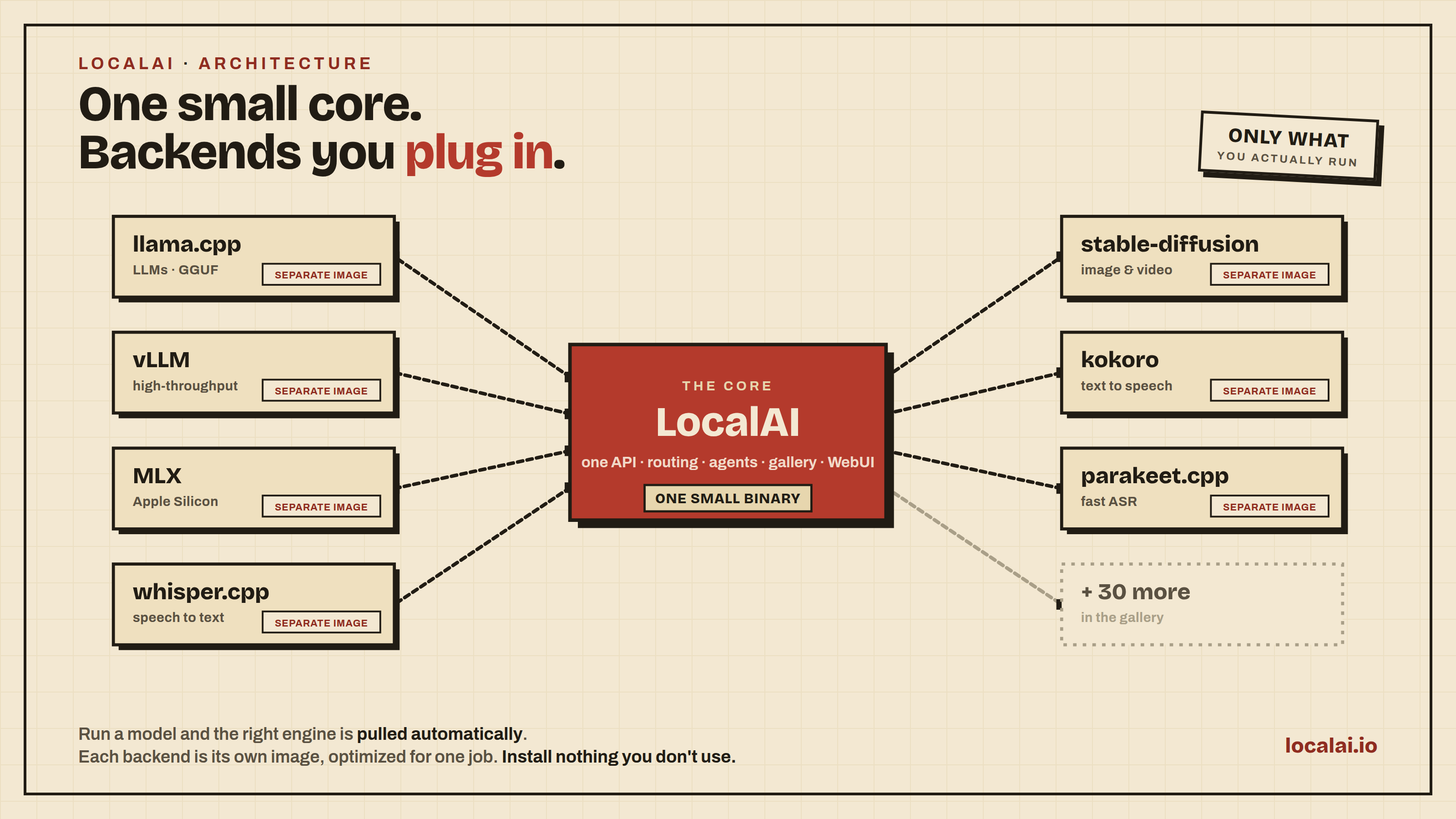 A small LocalAI core with backends (llama.cpp, vLLM, MLX, whisper.cpp, stable-diffusion, kokoro, parakeet.cpp...) plugged in as separate on-demand images
