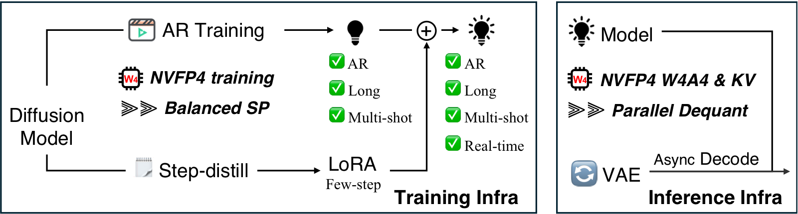 LongLive 2.0 framework overview