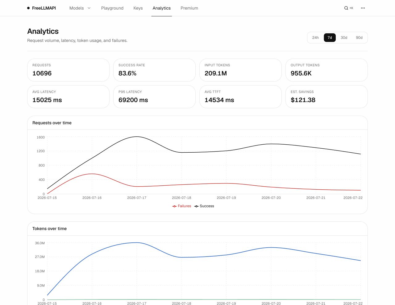 Analytics page