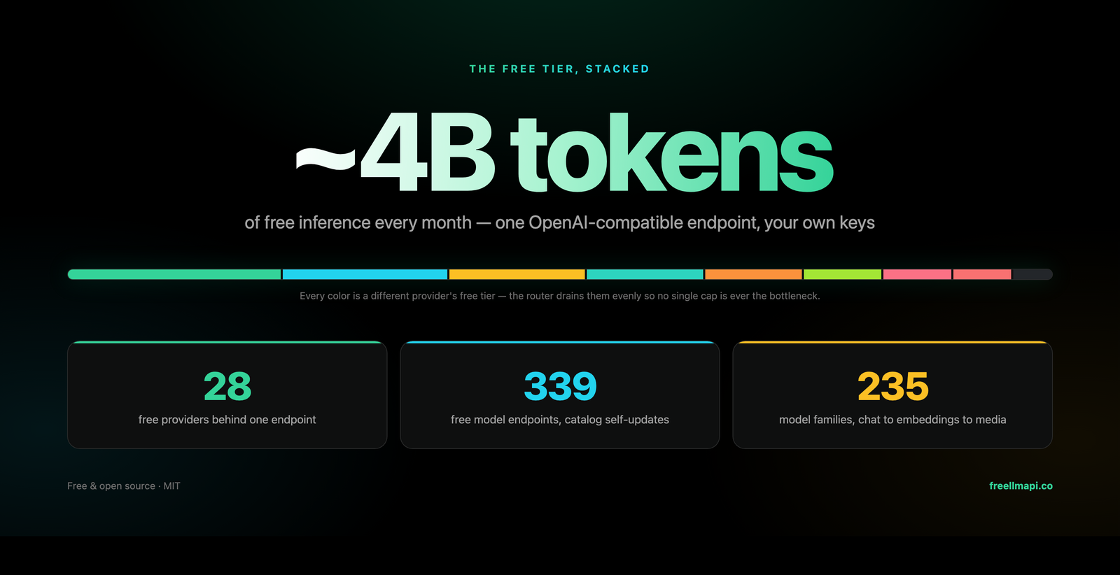 The free tier, stacked — ~4B tokens of free inference per month across 28 providers