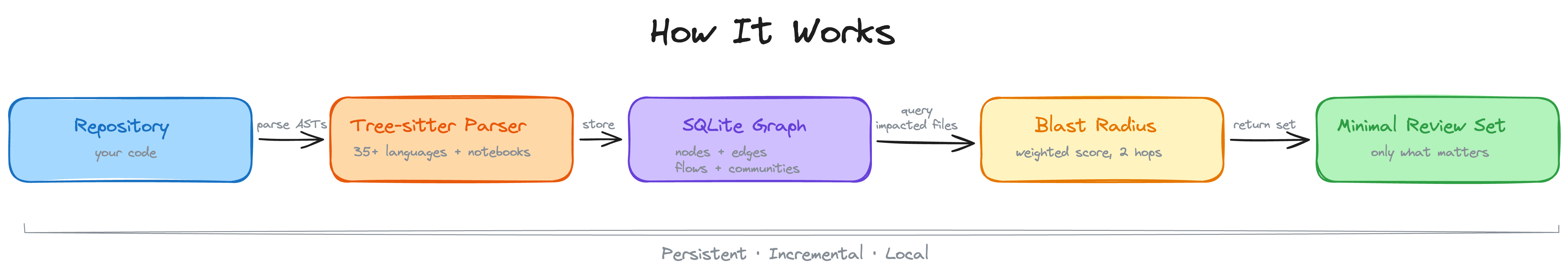 架构流程：仓库 → Tree-sitter 解析器 → SQLite 图谱 → 影响半径 → 最小审查集