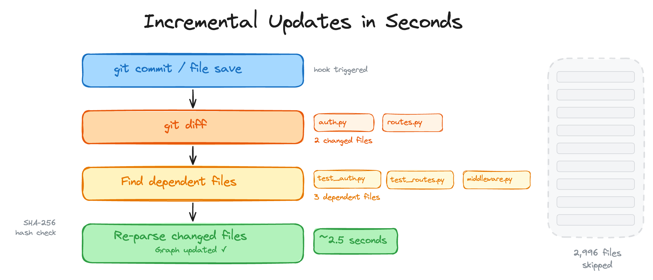 增量更新流程：钩子或 watch 更新触发 git diff，通过图谱的边找到依赖方，只重新解析 SHA-256 哈希发生变化的文件