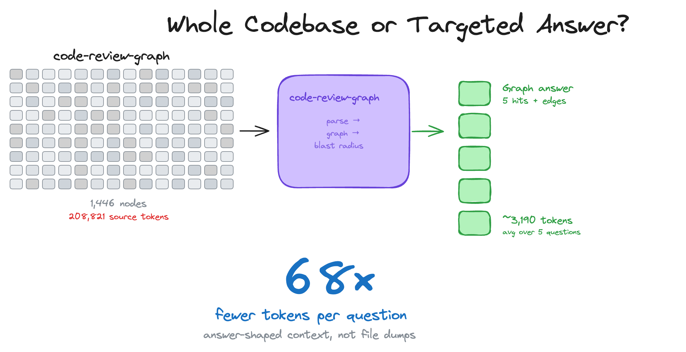 code-review-graph 在 84bde354 快照：208,821 个源码 token 收敛为约 3,190 token 的图谱响应，每个问题的 token 约少 65 倍