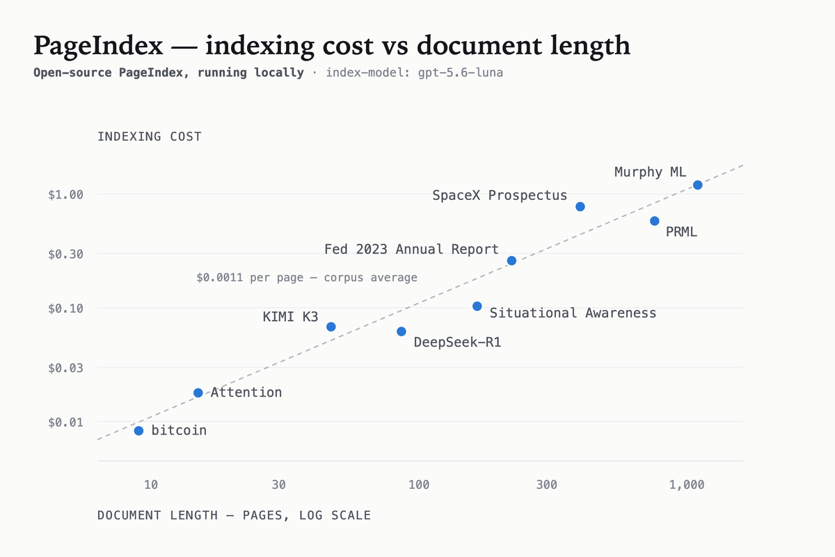 Indexing cost against document length, log-log, for nine PDFs from 9 to 1,098 pages. Points track a $0.0011-per-page reference line; the spread around it is text density, not length.