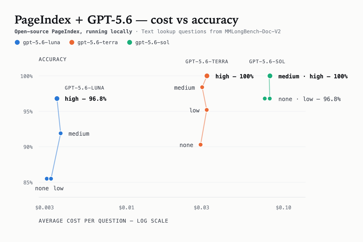 Accuracy against average cost per question. Each model forms a near-vertical reasoning-effort ladder; moving between models costs an order of magnitude a step.